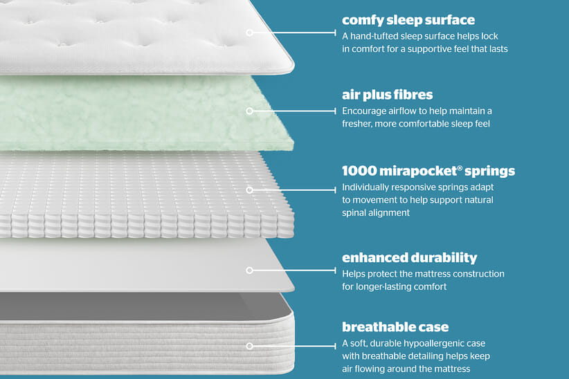 An image for Silentnight Air Plus 1000 Mirapocket Mattress