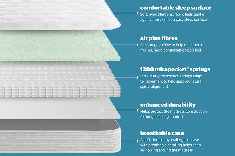 An image for Silentnight Air Plus 1200 Mirapocket Mattress