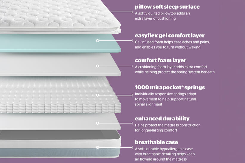 An image for Silentnight Sleep Right™ easyflex Gel 1000 Mirapocket Pillow Top Mattress