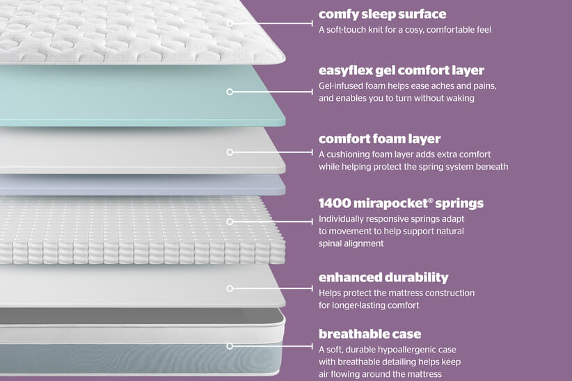 An image for Silentnight Sleep Right™ easyflex Gel 1400 Mirapocket Mattress