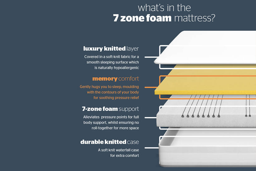 An image for Silentnight 7 Zone Memory Foam Mattress + Premium Divan Bed