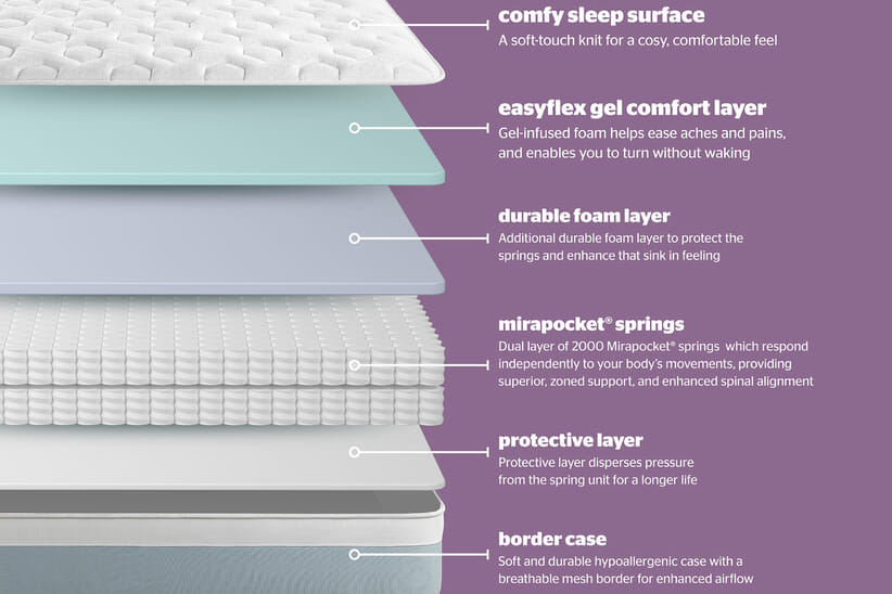 An image for Silentnight Sleep Right™ easyflex Gel 2000 Mirapocket Mattress