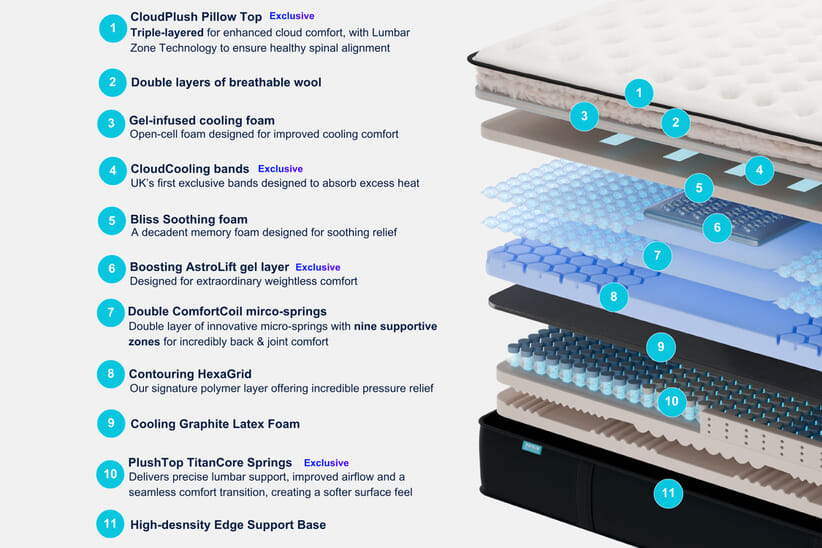 An image for Origin LumbarCloud™ Mattress