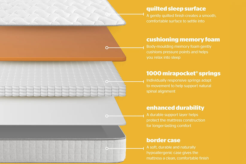 An image for Silentnight 1000 Mirapocket Memory Ortho Mattress + Ottoman Divan Bed