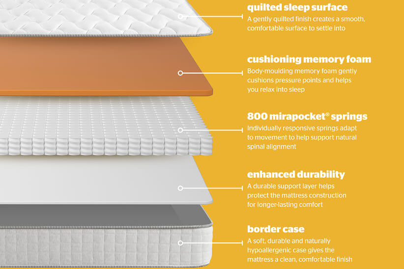 An image for Silentnight 800 Mirapocket Memory Ortho Mattress + Ottoman Divan Bed