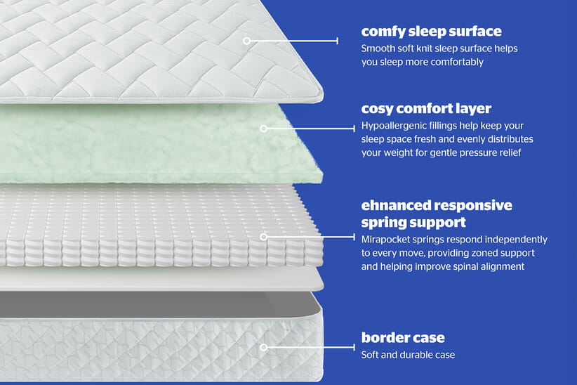 An image for Silentnight Cosy Comfort Rolled Mirapocket Mattress + Premium Divan Bed