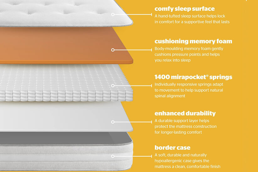 An image for Silentnight Sleep Right™ 1400 Mirapocket Memory Ortho Mattress